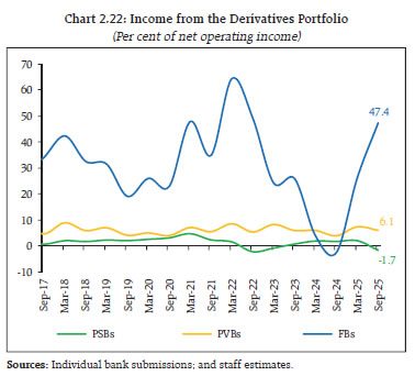 Chart 2.22: Income from the Derivatives Portfolio