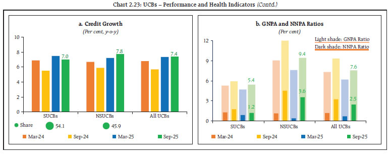 Chart 2.23: UCBs &ndash; Performance and Health Indicators (Contd.)