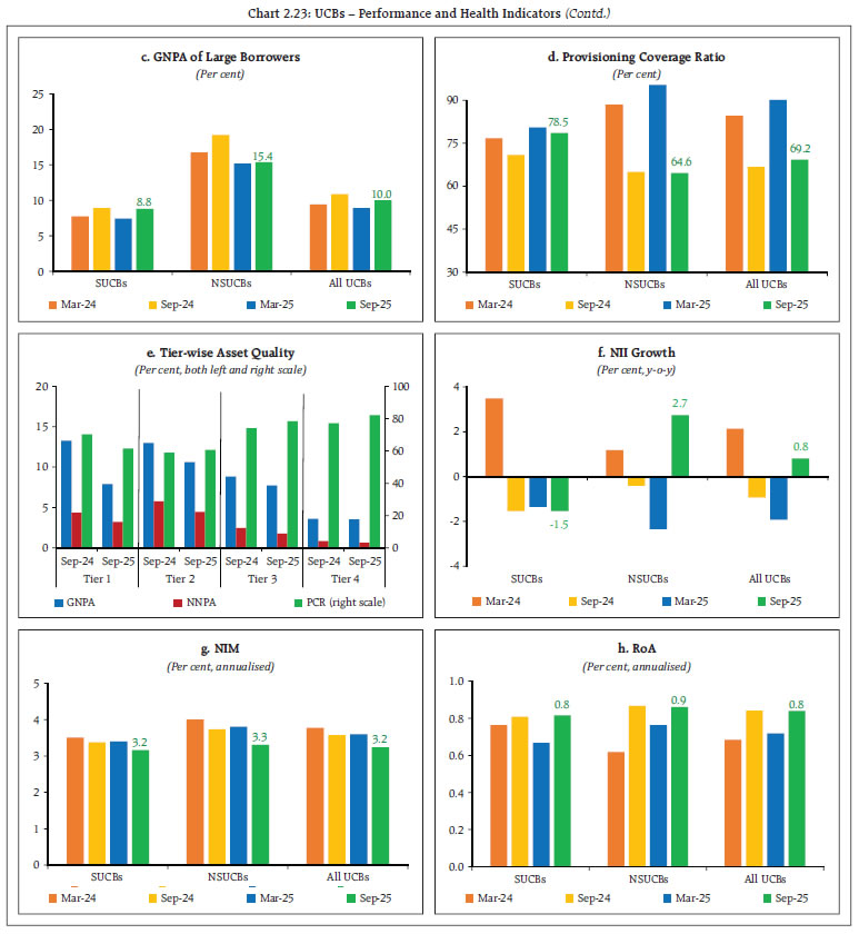 Chart 2.23: UCBs &ndash; Performance and Health Indicators (Contd.)