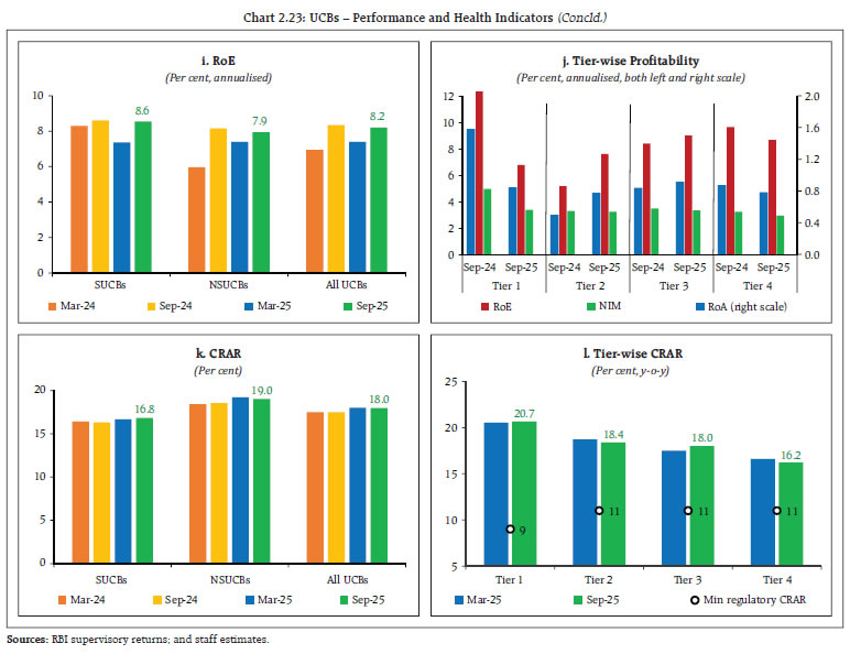 Chart 2.23: UCBs &ndash; Performance and Health Indicators (Concld.)