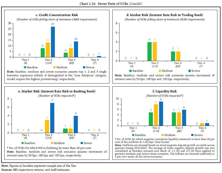 Chart 2.24: Stress Tests of UCBs (Concld.)