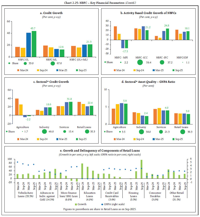 Chart 2.25: NBFC &ndash; Key Financial Parameters (Contd.)