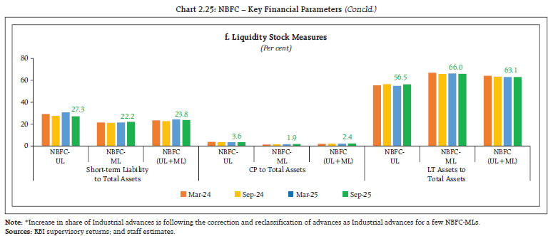 Chart 2.25: NBFC &ndash; Key Financial Parameters (Concld.)