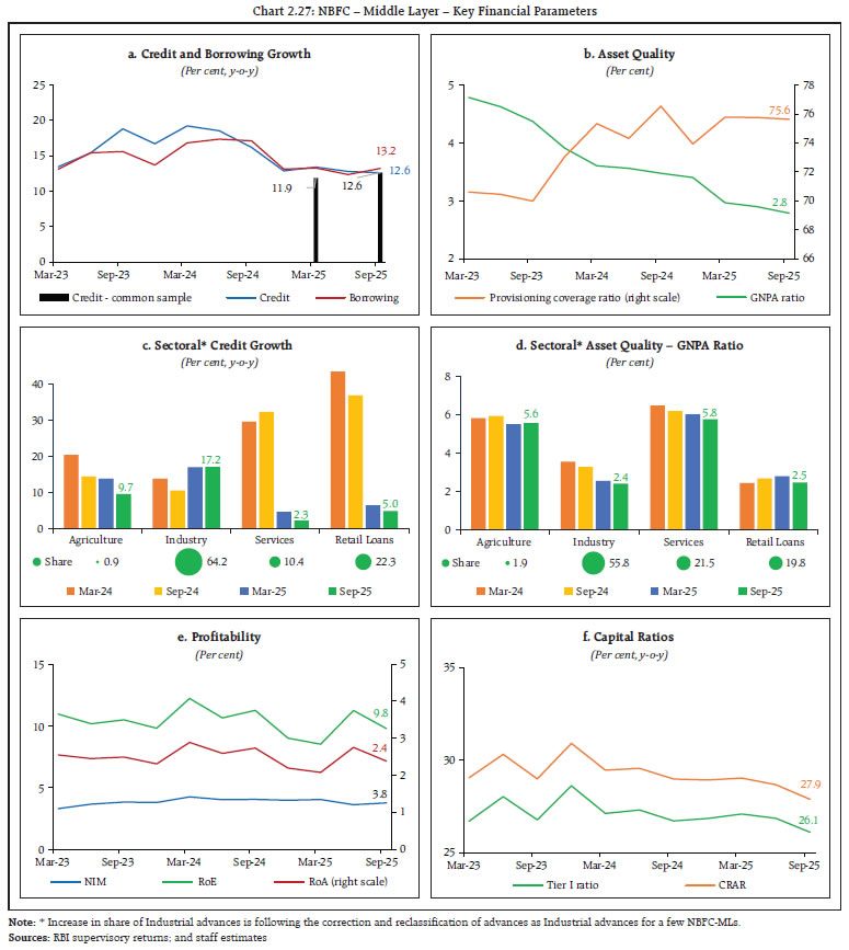 Chart 2.27: NBFC &ndash; Middle Layer &ndash; Key Financial Parameters