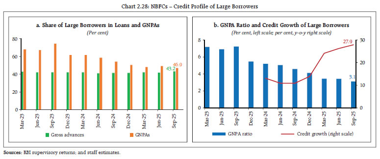 Chart 2.28: NBFCs &ndash; Credit Profile of Large Borrowers