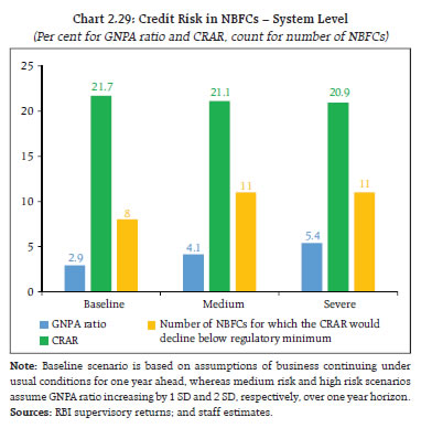 Chart 2.29: Credit Risk in NBFCs &ndash; System Level