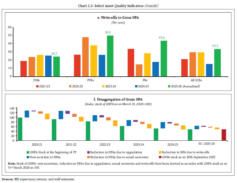 Chart 2.2: Select Asset Quality Indicators (Concld.)