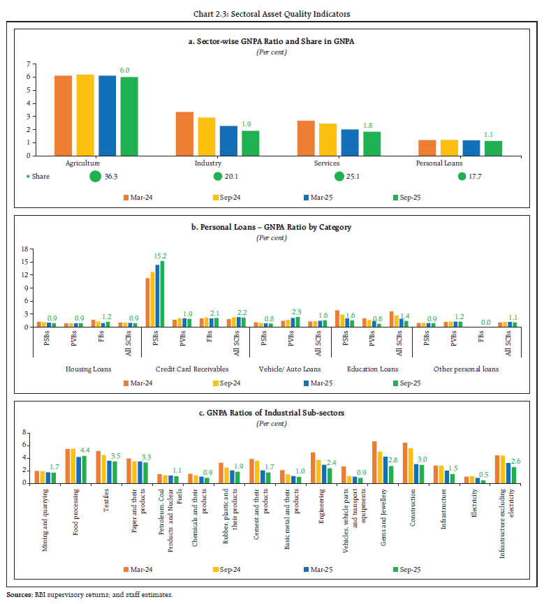Chart 2.3: Sectoral Asset Quality Indicators