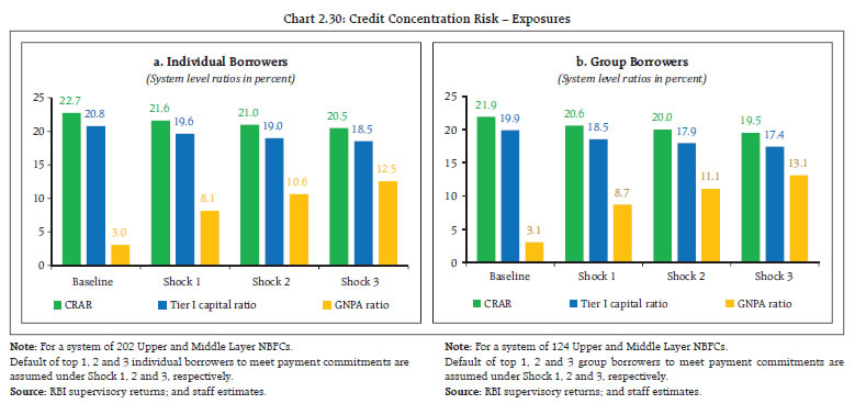 Chart 2.30: Credit Concentration Risk &ndash; Exposures