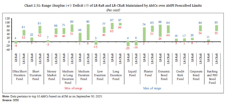 Chart 2.31: Range (Surplus (+)/ Deficit (-)) of LR-RaR and LR-CRaR Maintained by AMCs over AMFI Prescribed Limits