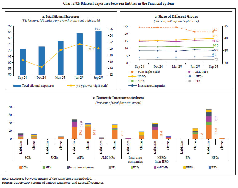 Chart 2.32: Bilateral Exposures between Entities in the Financial System