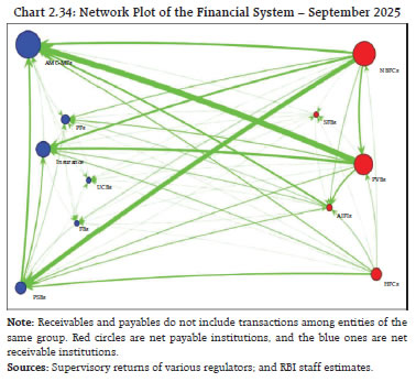 Chart 2.34: Network Plot of the Financial System &ndash; September 2025