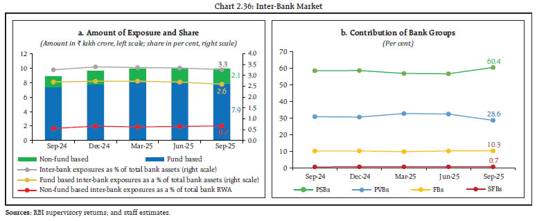 Chart 2.36: Inter-Bank Market