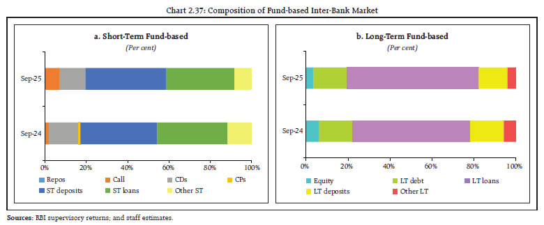Chart 2.37: Composition of Fund-based Inter-Bank Market