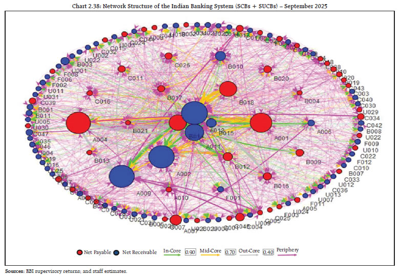 Chart 2.38: Network Structure of the Indian Banking System (SCBs + SUCBs) &ndash; September 2025