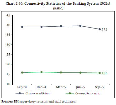 Chart 2.39: Connectivity Statistics of the Banking System (SCBs)