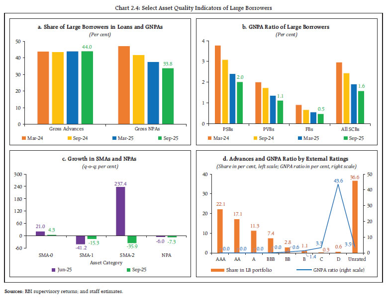 Chart 2.4: Select Asset Quality Indicators of Large Borrowers