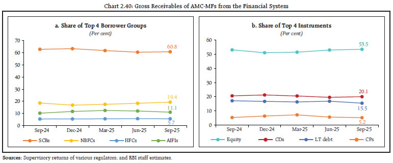 Chart 2.40: Gross Receivables of AMC-MFs from the Financial System