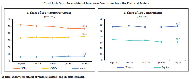 Chart 2.41: Gross Receivables of Insurance Companies from the Financial System