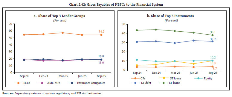 Chart 2.42: Gross Payables of NBFCs to the Financial System