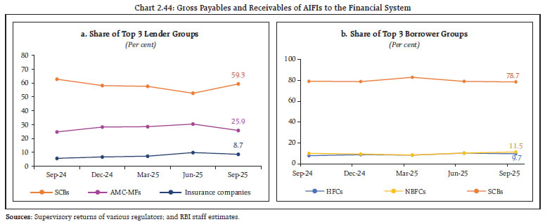 Chart 2.44: Gross Payables and Receivables of AIFIs to the Financial System