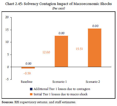 Chart 2.45: Solvency Contagion Impact of Macroeconomic Shocks