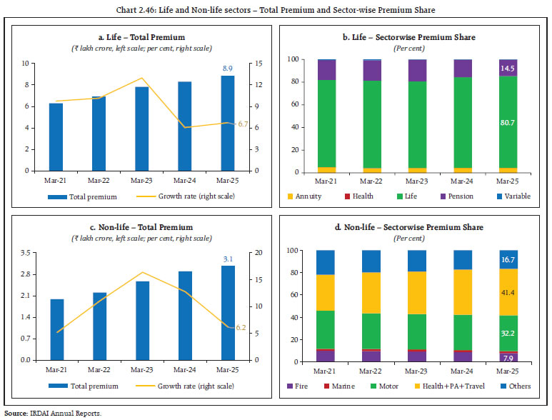 Chart 2.46: Life and Non-life sectors &ndash; Total Premium and Sector-wise Premium Share