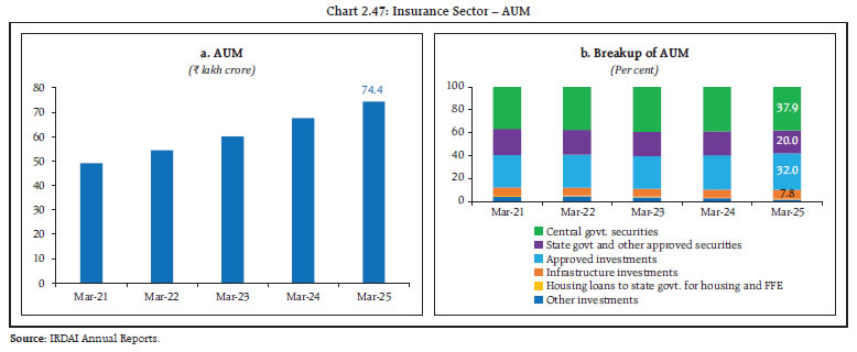 Chart 2.47: Insurance Sector &ndash; AUM