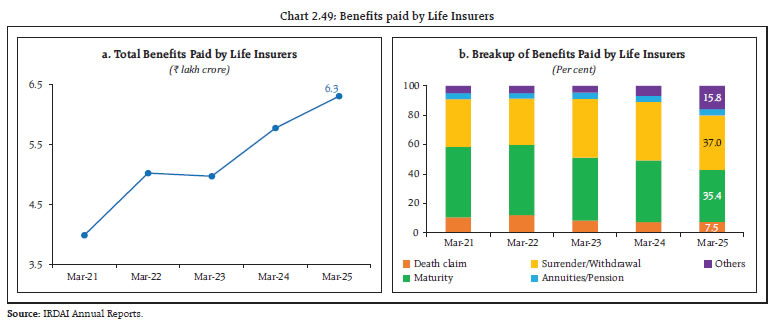 Chart 2.49: Benefits paid by Life Insurers