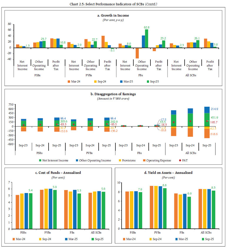 Chart 2.5: Select Performance Indicators of SCBs (Contd.)