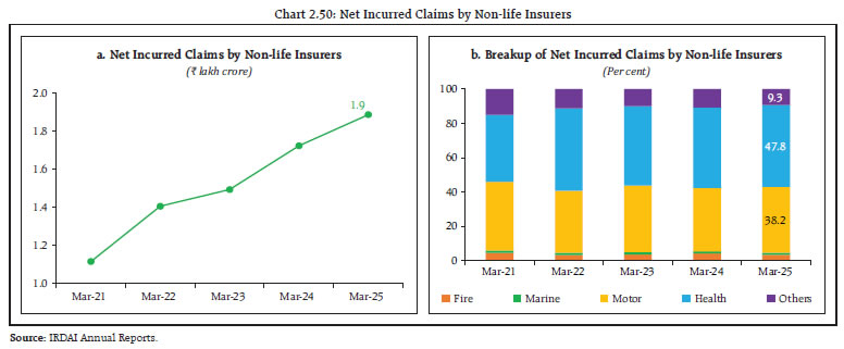 Chart 2.50: Net Incurred Claims by Non-life Insurers