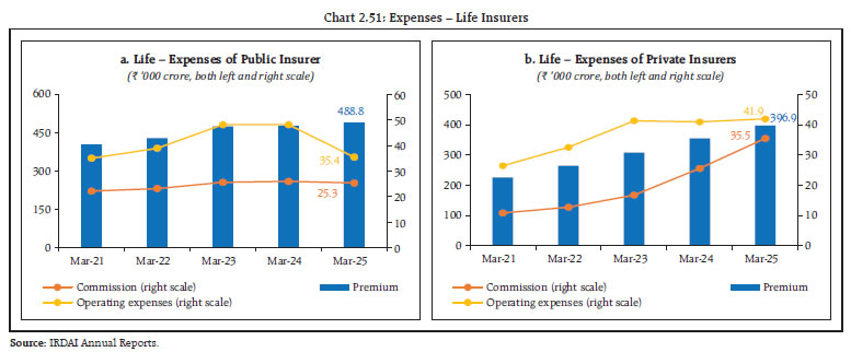 Chart 2.51: Expenses &ndash; Life Insurers