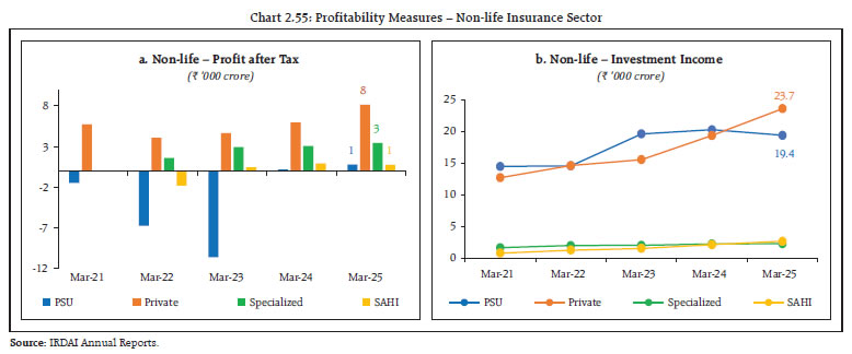 Chart 2.55: Profitability Measures &ndash; Non-life Insurance Sector