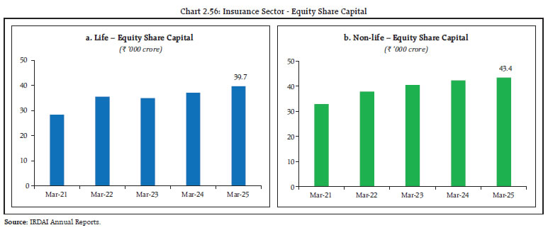 Chart 2.56: Insurance Sector - Equity Share Capital