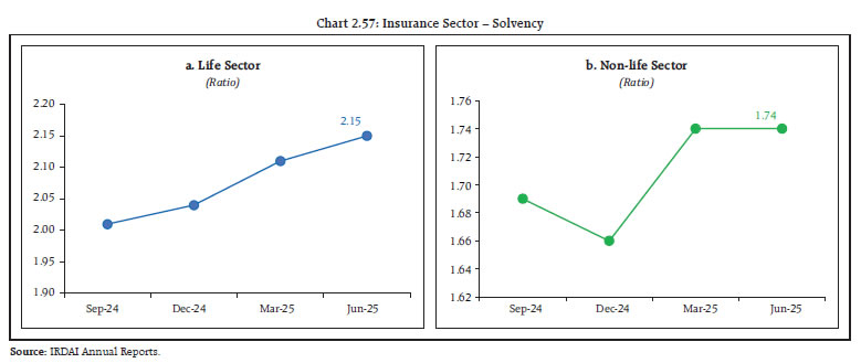 Chart 2.57: Insurance Sector &ndash; Solvency