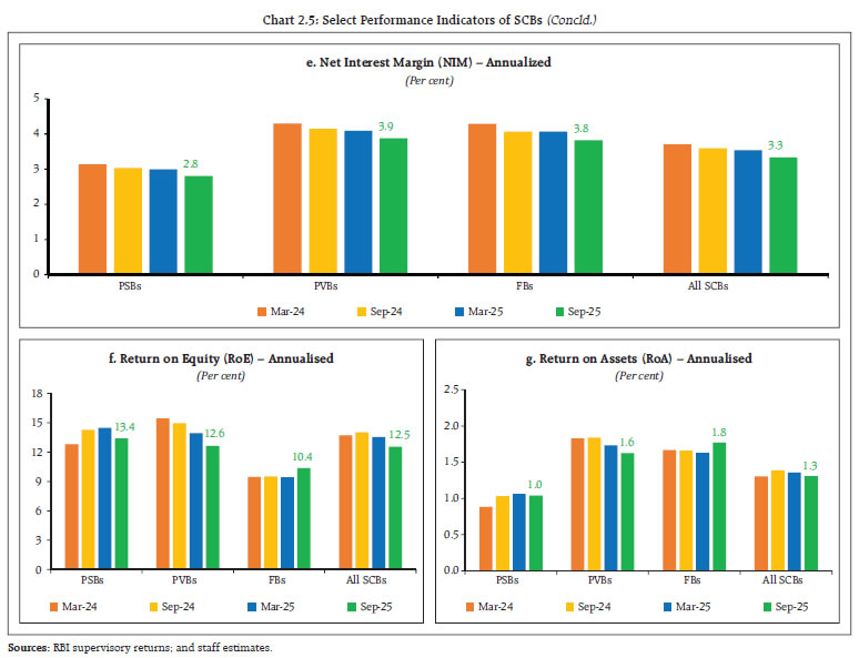 Chart 2.5: Select Performance Indicators of SCBs (Concld.)