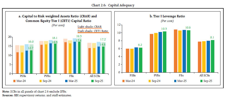 Chart 2.6: Capital Adequacy