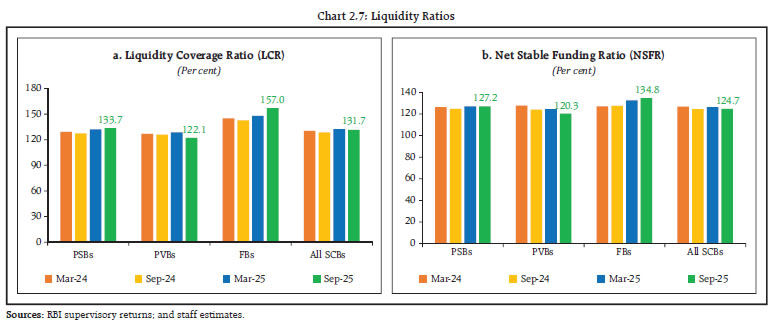 Chart 2.7: Liquidity Ratios