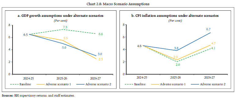 Chart 2.8: Macro Scenario Assumptions