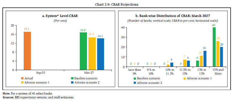 Chart 2.9: CRAR Projections
