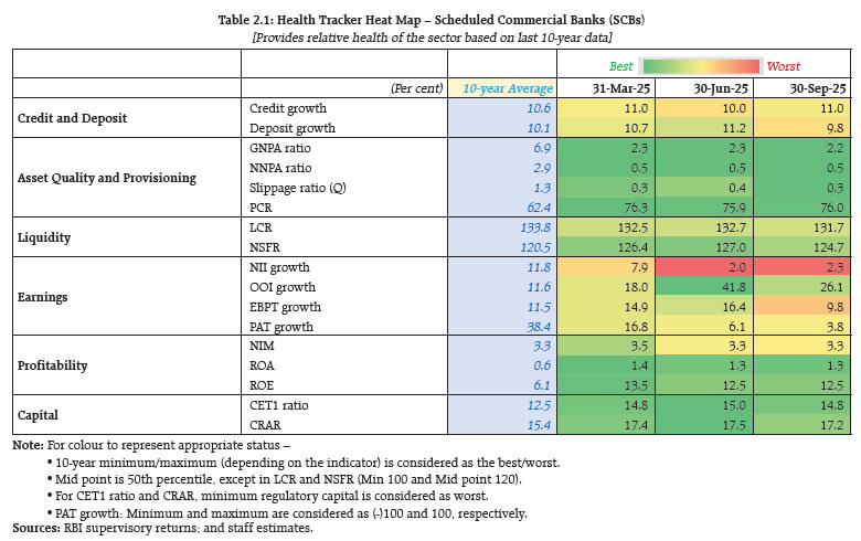 Table 2.1: Health Tracker Heat Map &ndash; Scheduled Commercial Banks (SCBs)
