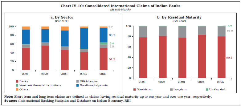 Chart IV.10: Consolidated International Claims of Indian Banks