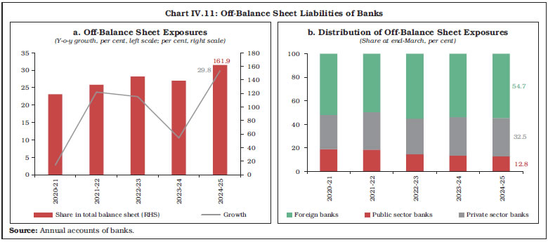 Chart IV.11: Off-Balance Sheet Liabilities of Banks