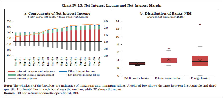 Chart IV.13: Net Interest Income and Net Interest Margin Chart IV.13: Net Interest Income and Net Interest Margin