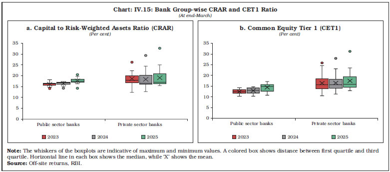 Chart: IV.15: Bank Group-wise CRAR and CET1 Ratio Chart: IV.15: Bank Group-wise CRAR and CET1 Ratio