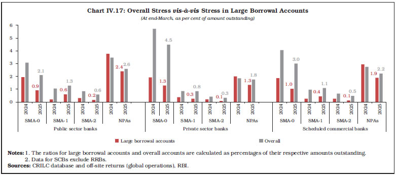 Chart IV.17: Overall Stress vis-à-vis Stress in Large Borrowal Accounts Chart IV.17: Overall Stress vis-à-vis Stress in Large Borrowal Accounts
