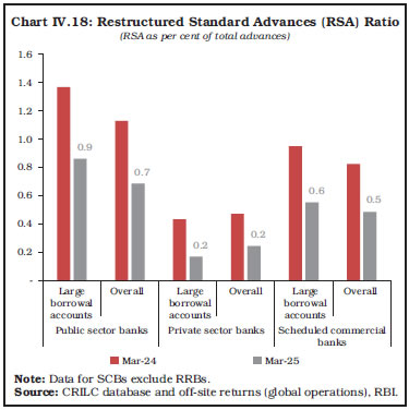 Chart IV.18: Restructured Standard Advances (RSA) Ratio Chart IV.18: Restructured Standard Advances (RSA) Ratio