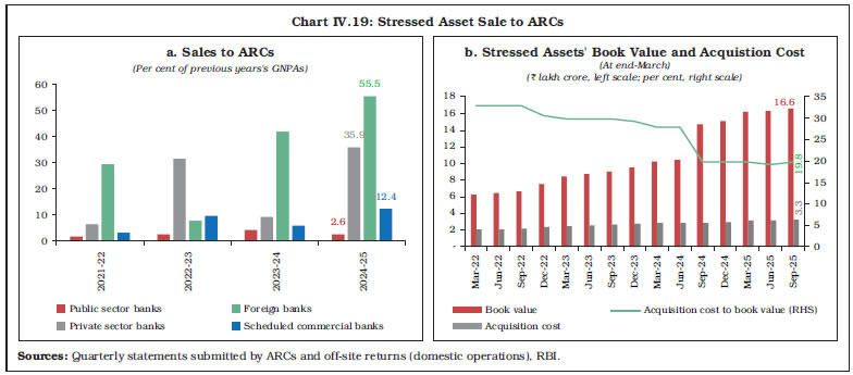 Chart IV.19: Stressed Asset Sale to ARCs Chart IV.19: Stressed Asset Sale to ARCs