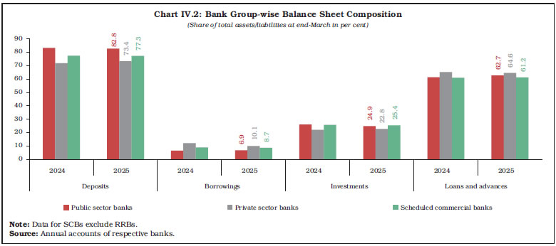 Chart IV.2: Bank Group-wise Balance Sheet Composition