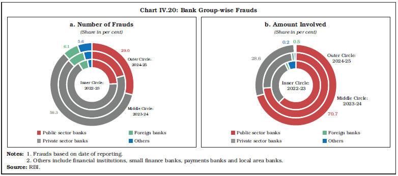 Chart IV.20: Bank Group-wise Frauds Chart IV.20: Bank Group-wise Frauds